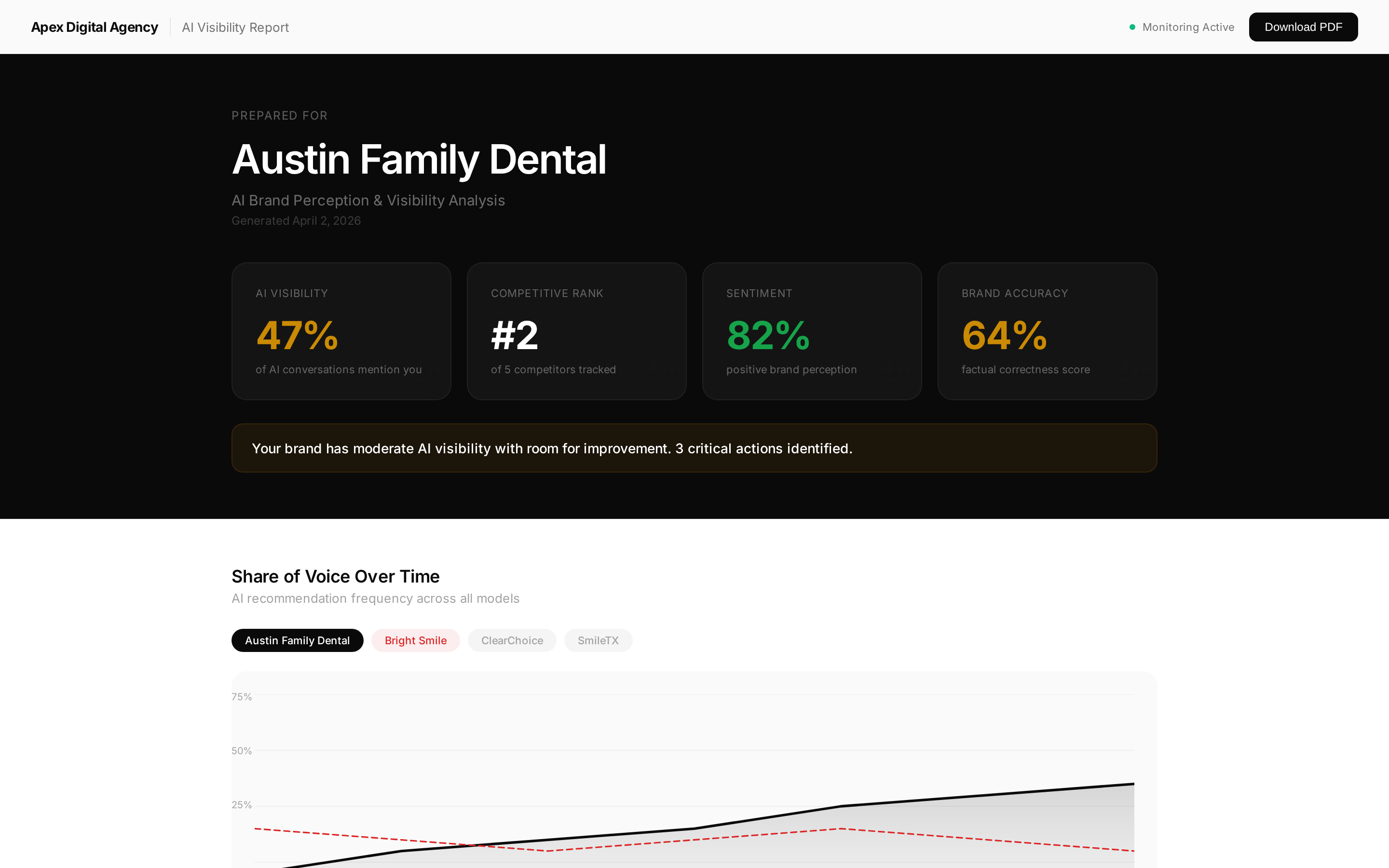 GenPicked white-label client report — branded under your agency